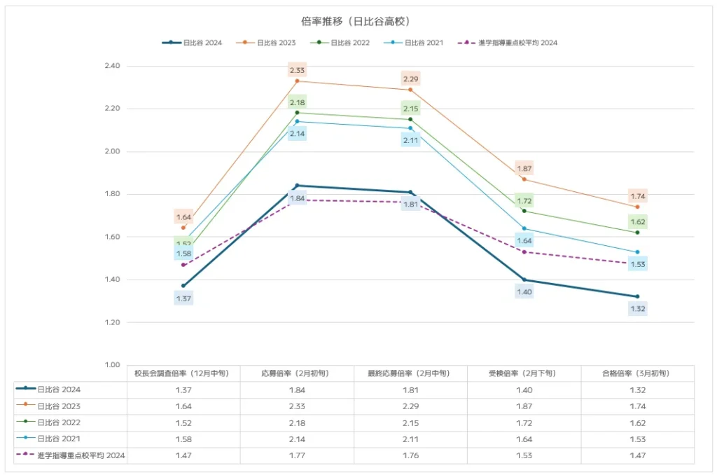 日比谷高校の倍率推移分析(2021年~2024年)