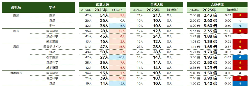 農業に関する学科の推薦入試概況に関する学科の推薦入試概況 | 高校別応募人数・合格人数・合格倍率