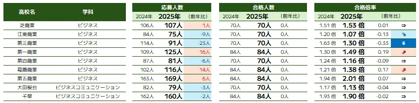 商業、ビジネスコミュニケーションに関する学科の推薦入試概況 | 高校別応募人数・合格人数・合格倍率