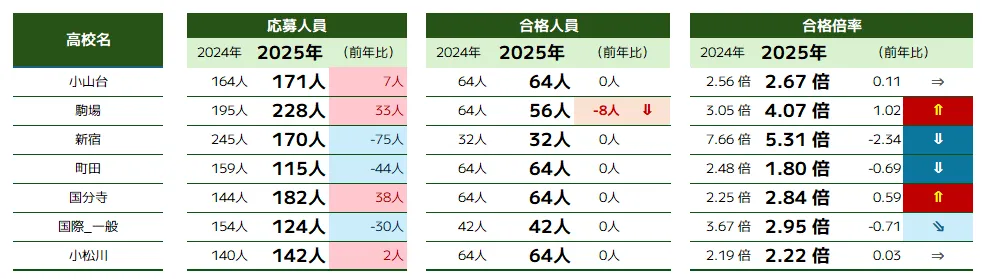 進学指導特別推進校の推薦入試合格倍率一覧