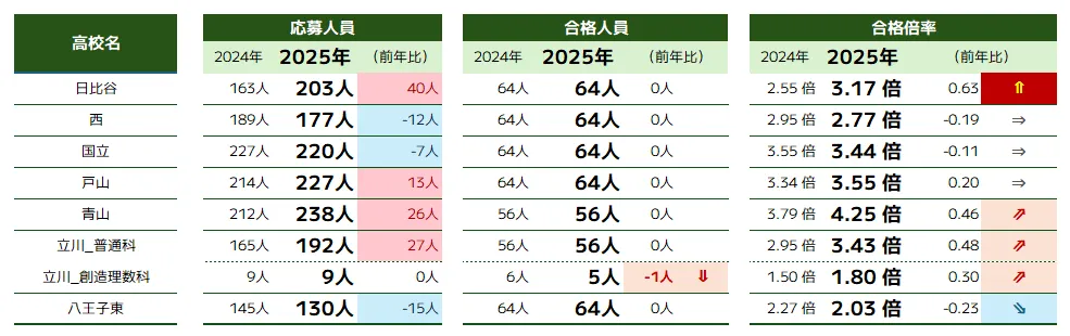 進学指導重点校の推薦入試合格倍率一覧