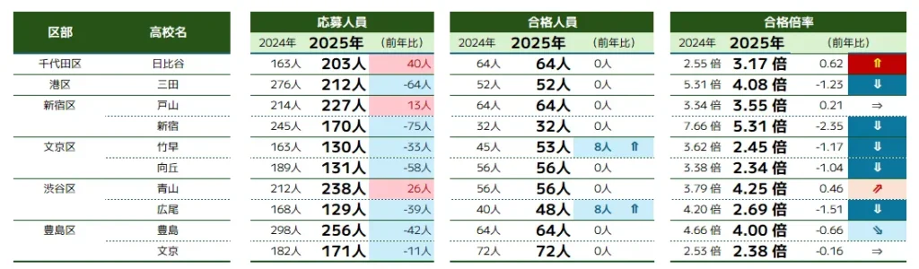 23区都心部の高校の推薦入試の合格倍率一覧