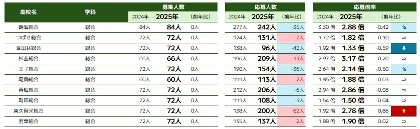 総合学科の推薦入試概況 | 高校別募集人数・応募人数・倍率
