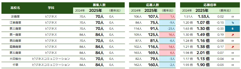 商業、ビジネスコミュニケーションに関する学科の推薦入試概況 | 高校別募集人数・応募人数・倍率