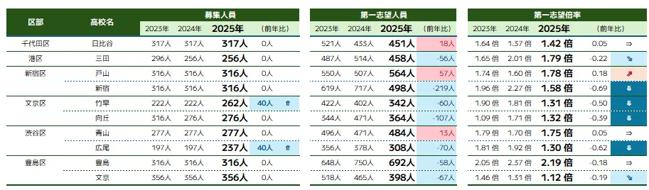 普通科|23区都心部の校長会調査時志望人数・倍率