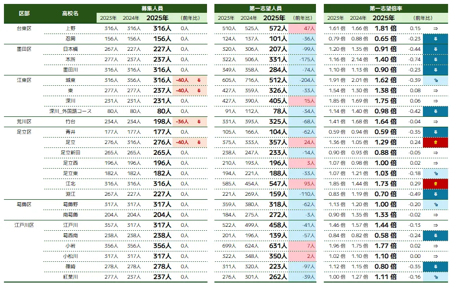 普通科|23区東部の校長会調査時志望人数・倍率