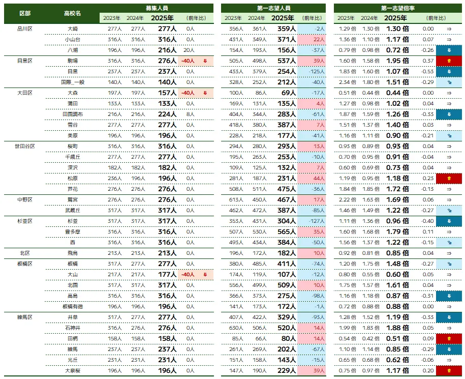 普通科|23区西部の校長会調査時志望人数・倍率