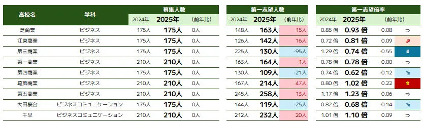 商業、ビジネスコミュニケーションに関する学科の校長会調査時高校別志望人数・倍率
