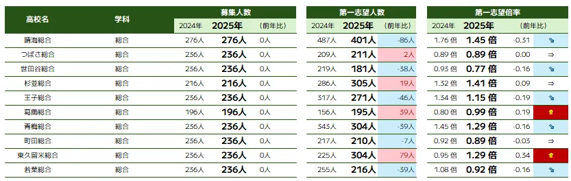 総合学科の校長会調査時高校別志望人数・倍率