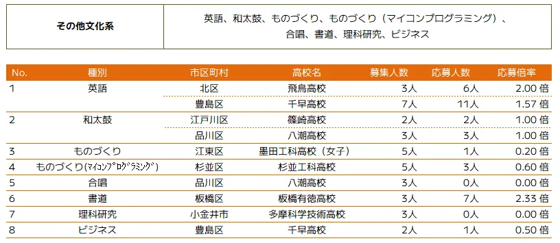その他文化系の推薦入試概況 | 高校別募集人数・応募人数・倍率