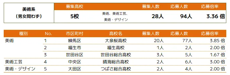 美術の推薦入試概況 | 高校別募集人数・応募人数・倍率