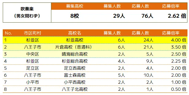吹奏楽の推薦入試概況 | 高校別募集人数・応募人数・倍率
