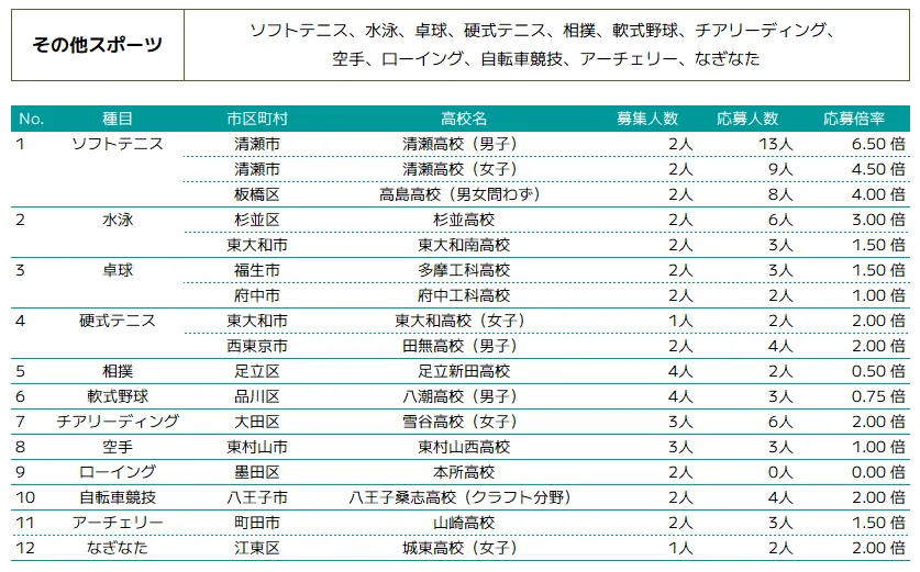 その他スポーツの推薦入試概況 | 高校別募集人数・応募人数・倍率