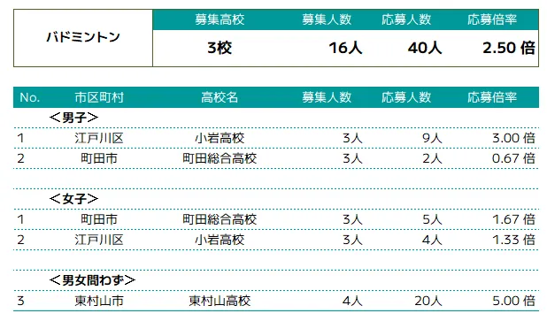 バドミントンの推薦入試概況 | 高校別募集人数・応募人数・倍率