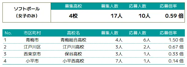 ソフトボールの推薦入試概況 | 高校別募集人数・応募人数・倍率