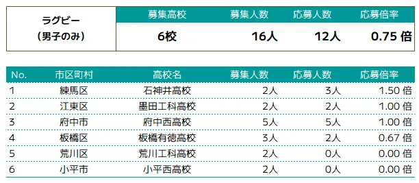 ラグビーの推薦入試概況 | 高校別募集人数・応募人数・倍率