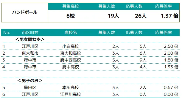 ハンドボールの推薦入試概況 | 高校別募集人数・応募人数・倍率