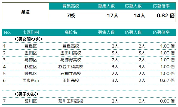 柔道の推薦入試概況 | 高校別募集人数・応募人数・倍率