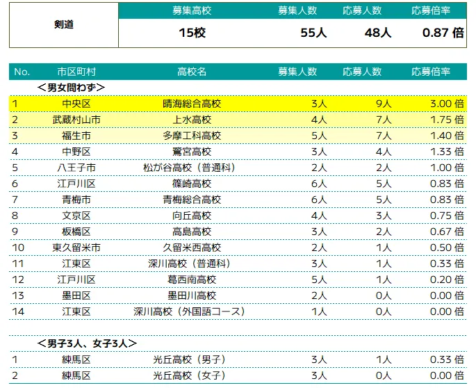 剣道の推薦入試概況 | 高校別募集人数・応募人数・倍率