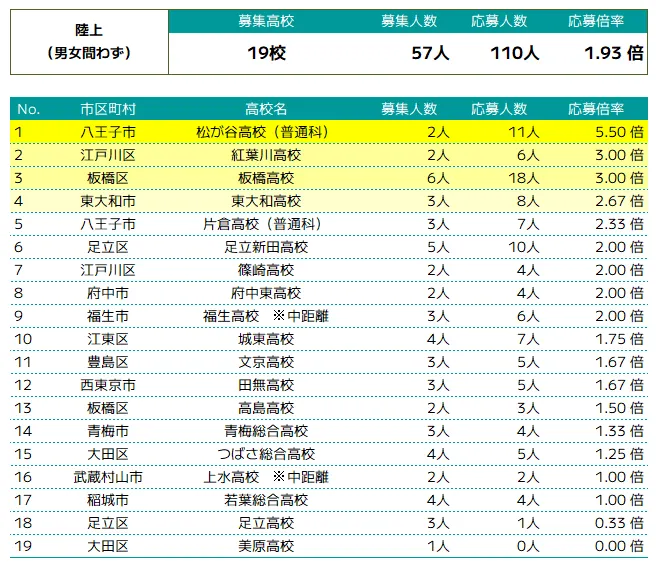 陸上の推薦入試概況 | 高校別募集人数・応募人数・倍率