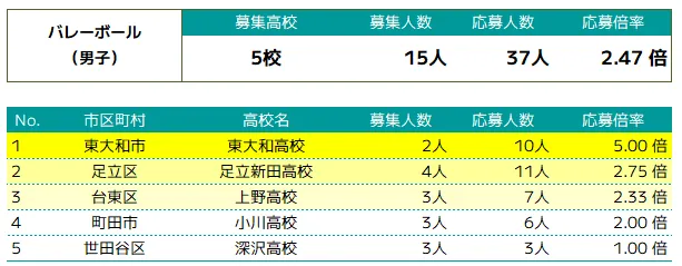 バレーボール男子の推薦入試概況 | 高校別募集人数・応募人数・倍率