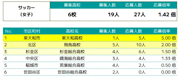 サッカー(女子)の推薦入試概況 | 高校別募集人数・応募人数・倍率