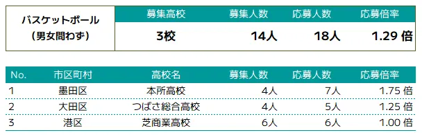 バスケットボール(男女問わず)の推薦入試概況 | 高校別募集人数・応募人数・倍率①
