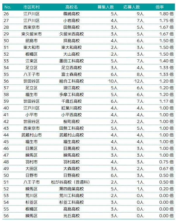 硬式野球の推薦入試概況 | 高校別募集人数・応募人数・倍率②
