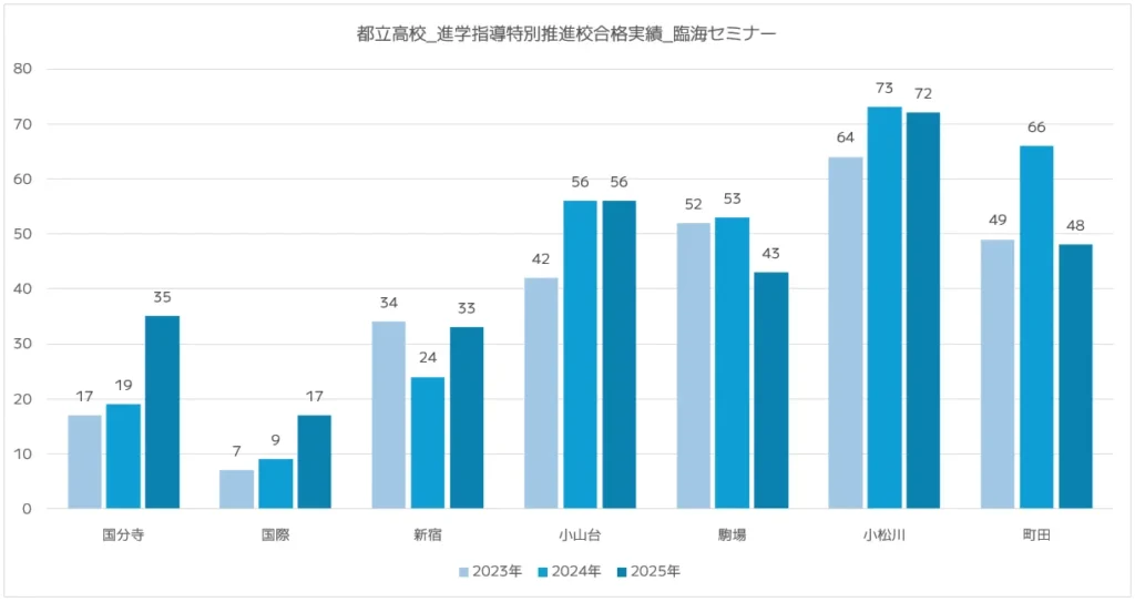臨海セミナーの東京都立最難関・難関高校(進学指導特別推進校)の合格実績|2025年度版