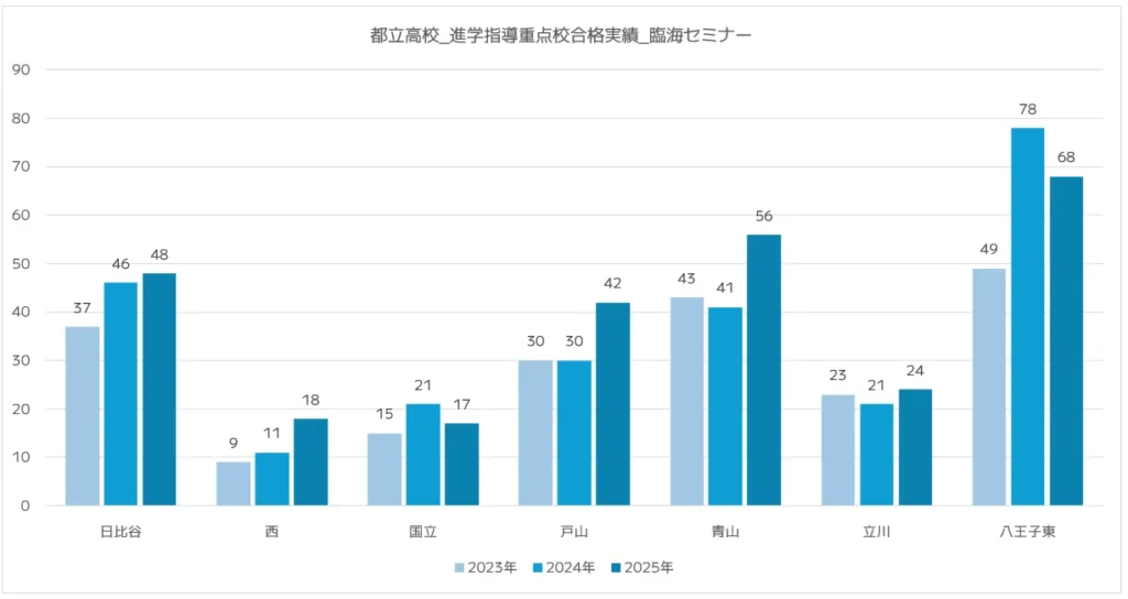 臨海セミナーの東京都立最難関・難関高校(進学指導重点校)の合格実績|2025年度版