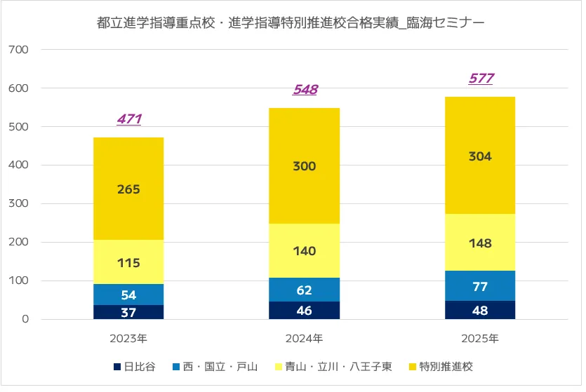 臨海セミナーの東京都立最難関・難関高校(進学指導重点校・進学指導特別推進校)の合格実績|2025年度版