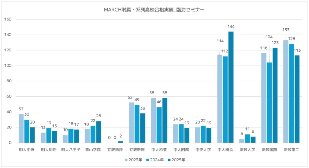 臨海セミナーのMARCH附属・系列高校の高校別合格実績|2025年度版