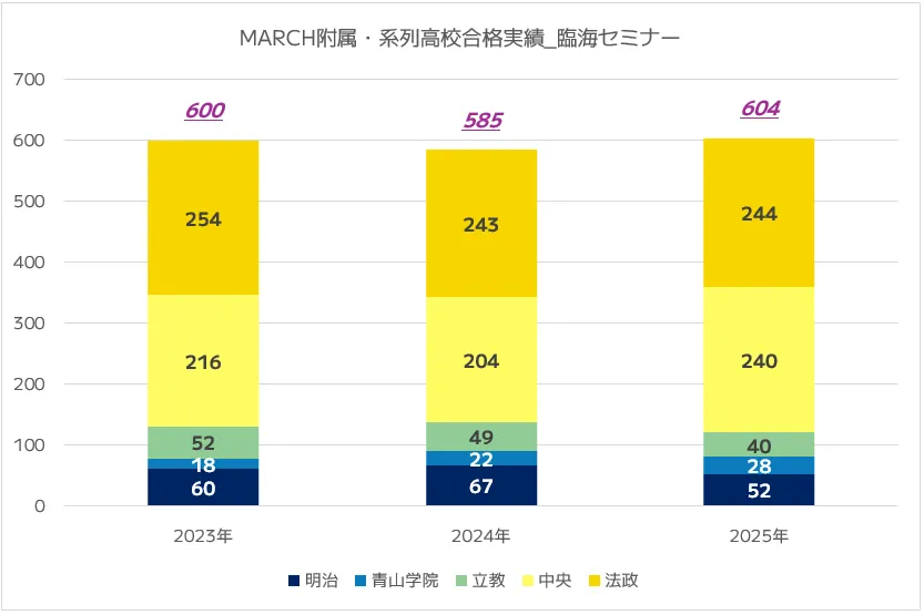 臨海セミナーのMARCH附属・系列高校の合格実績|2025年度版