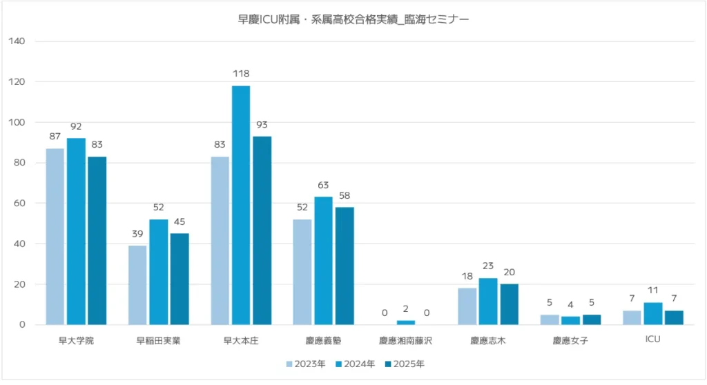 臨海セミナーの早慶ICU附属・系属高校の高校別合格実績|2025年度版