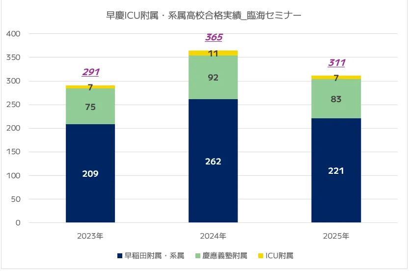 臨海セミナーの早慶ICU附属・系属高校の合格実績|2025年度版