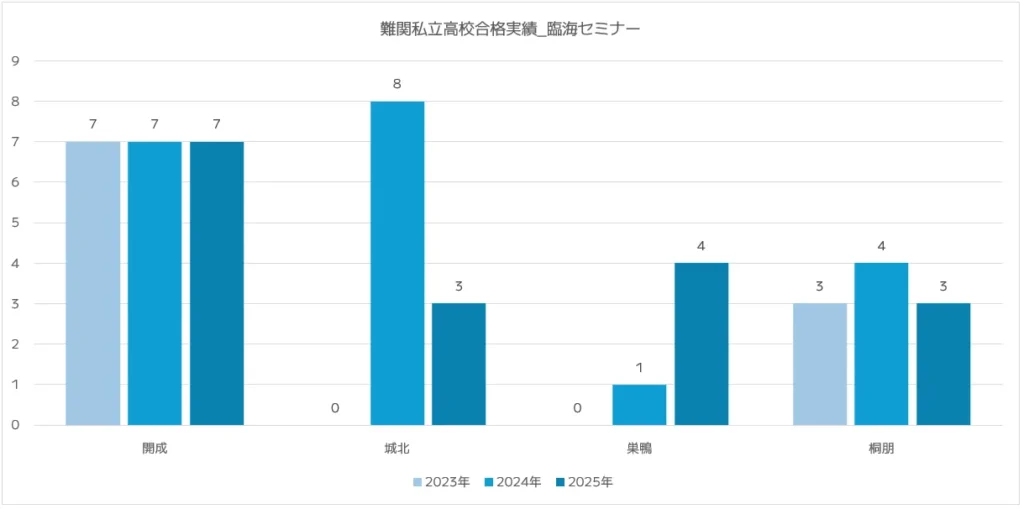 最難関・難関私立進学校(開成・城北・巣鴨・桐朋)の合格実績|2025年度版