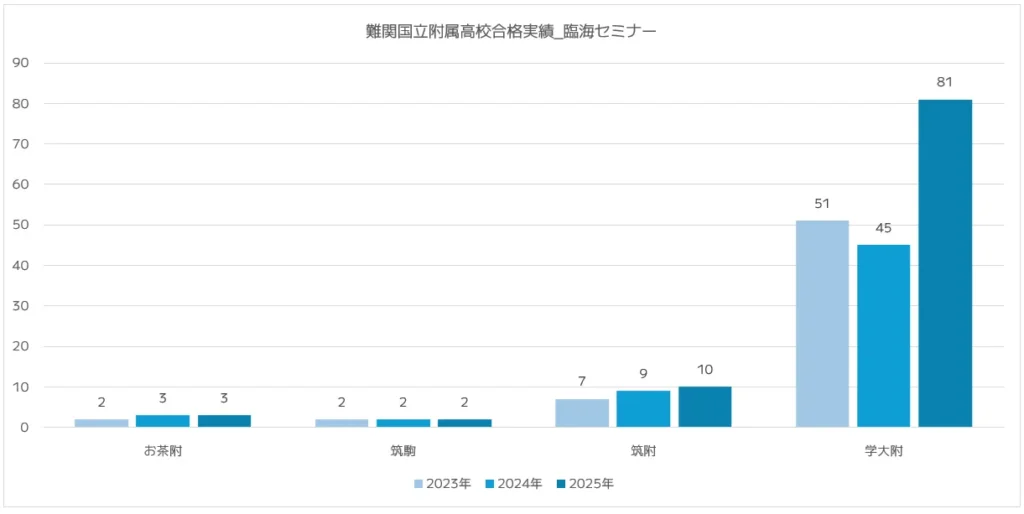 最難関国立(お茶附・筑駒・筑附・学大附)の合格実績|2025年度版