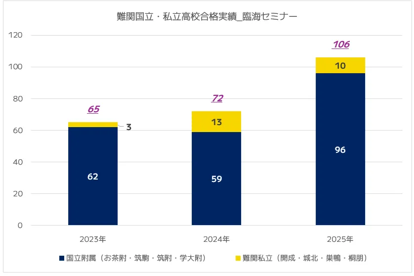 臨海セミナーの最難関国立・私立高校の合格実績|2025年度版