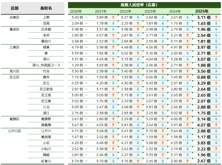 23区東部｜推薦入試応募倍率