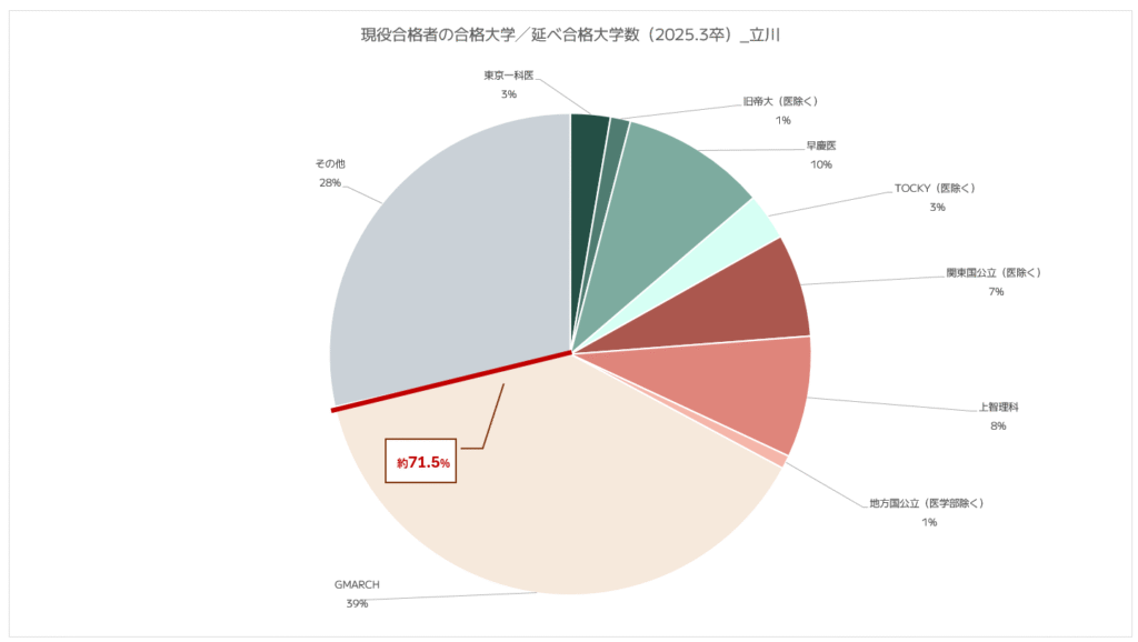 都立立川高校現役生の延べ合格数に占める大学群別合格人数比｜2025年