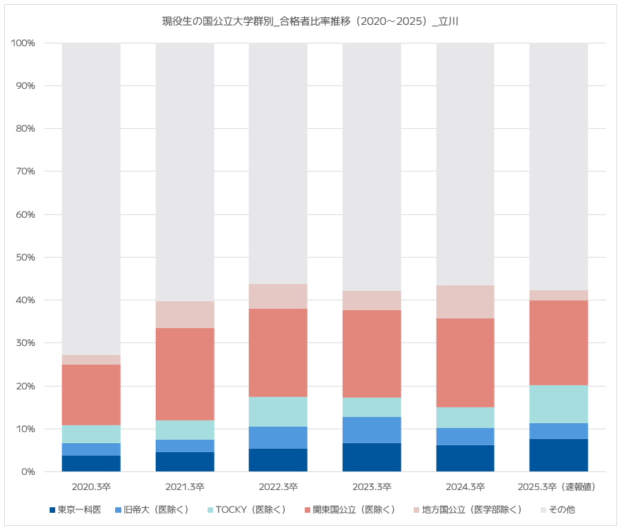 都立立川高校の現役生に占める国公立大学群別合格人数比
