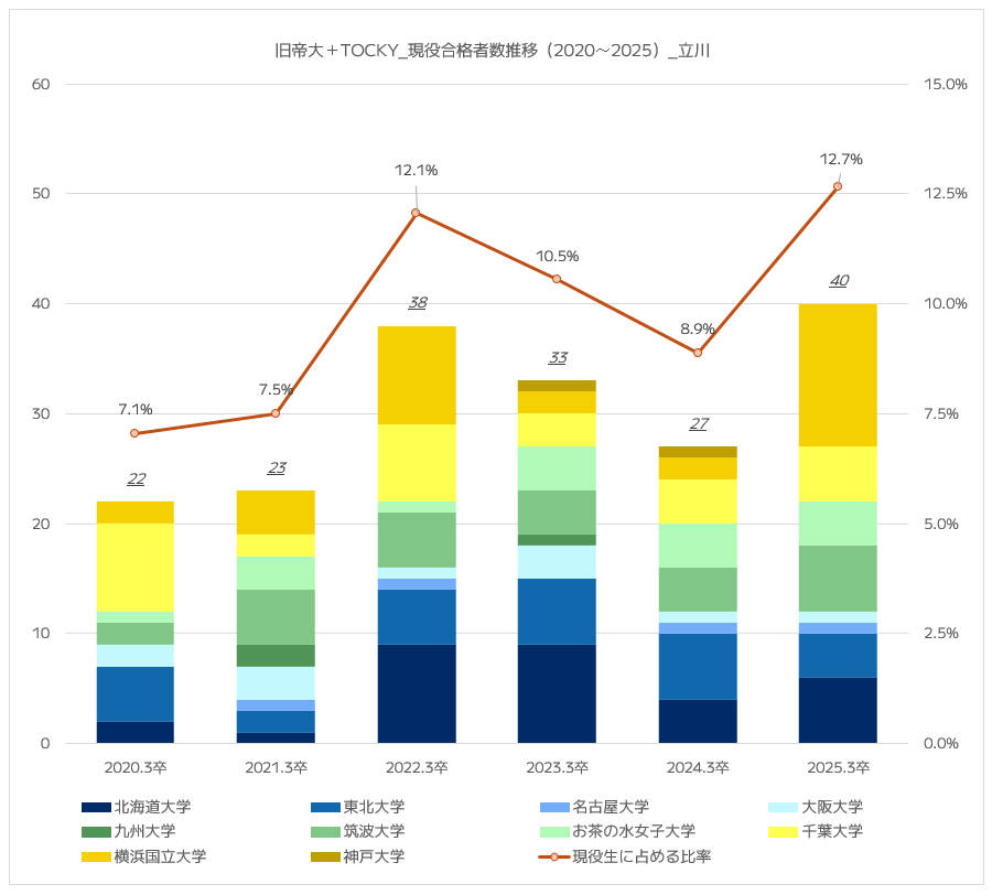 都立立川高校の旧帝大（東大・京大除く）＋TOCKYの現役合格者数_5カ年推移