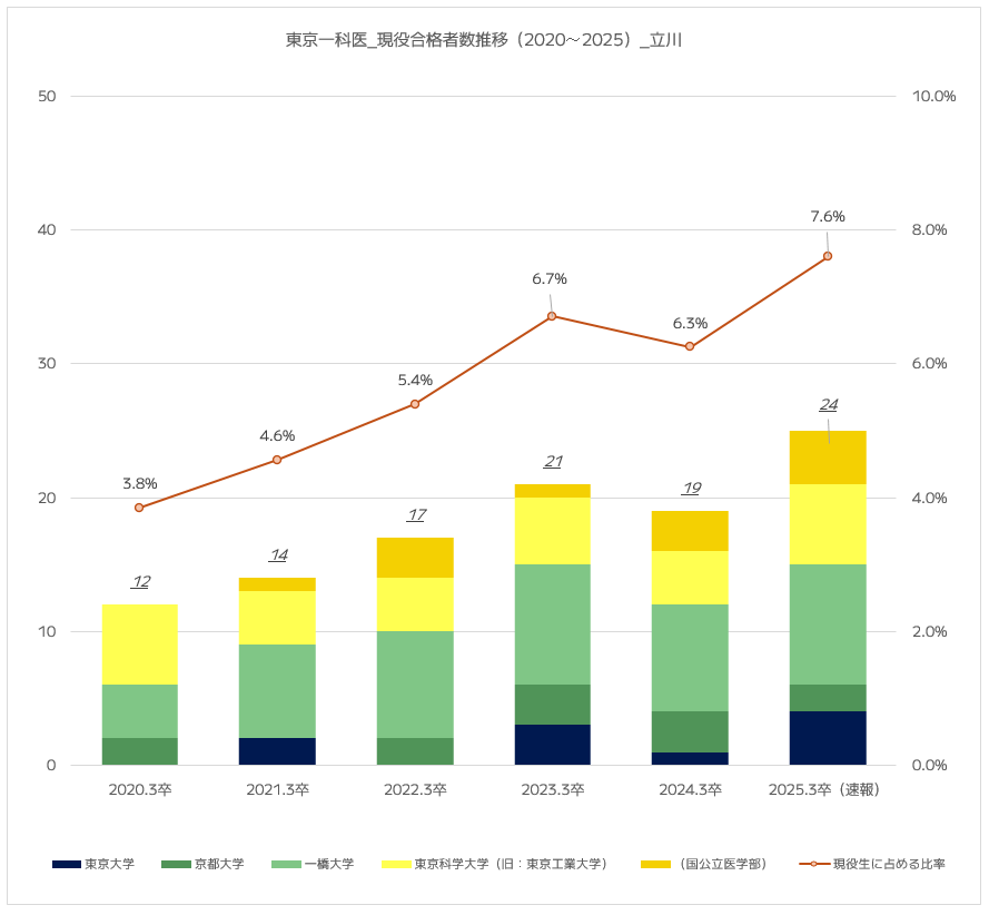 立川高校の国公立最難関大学（東京一科医）への現役合格人数推移（2020年～2025速報値）