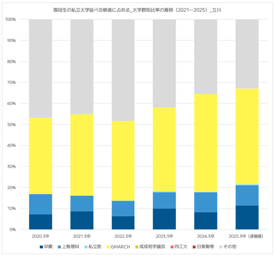 都立立川高校現役生の私立大学延べ合格数に占める私立大学群別合格人数比｜2020年～2025年【グラフ】