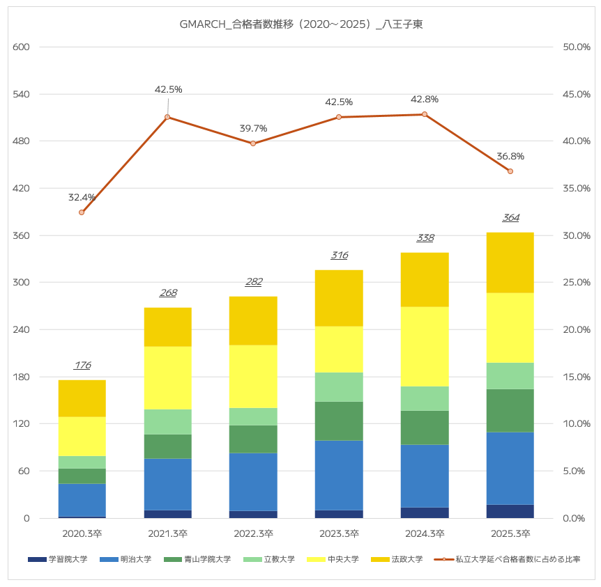 都立八王子東高校の難関私立大学（GMARCH）の現役合格者数推移｜2020年～2025年【グラフ】