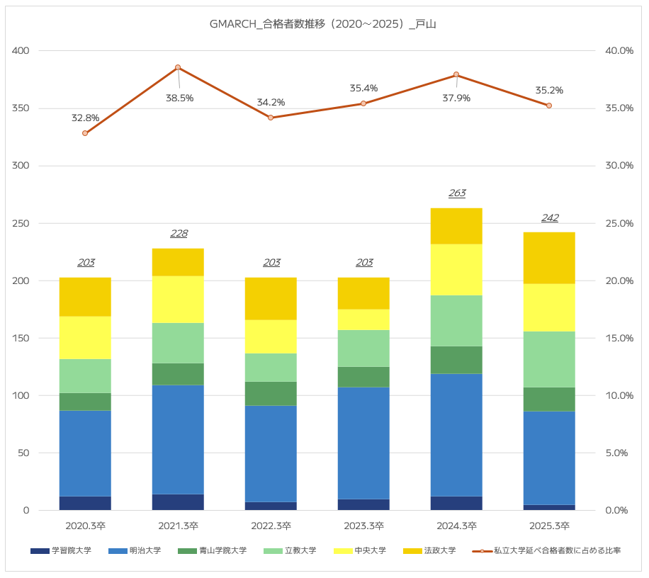 都立戸山高校の難関私立大学（GMARCH）の現役合格者数推移｜2020年～2025年