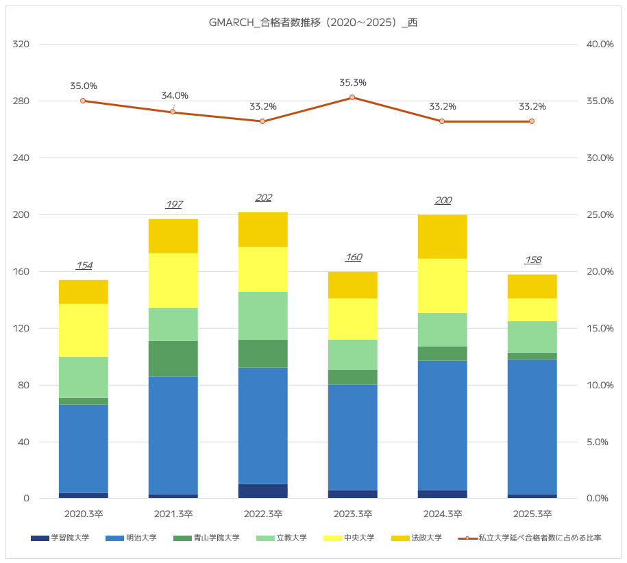 都立日比谷高校の難関私立大学（GMARCH）の現役合格者数推移｜2020年～2025年_グラフ