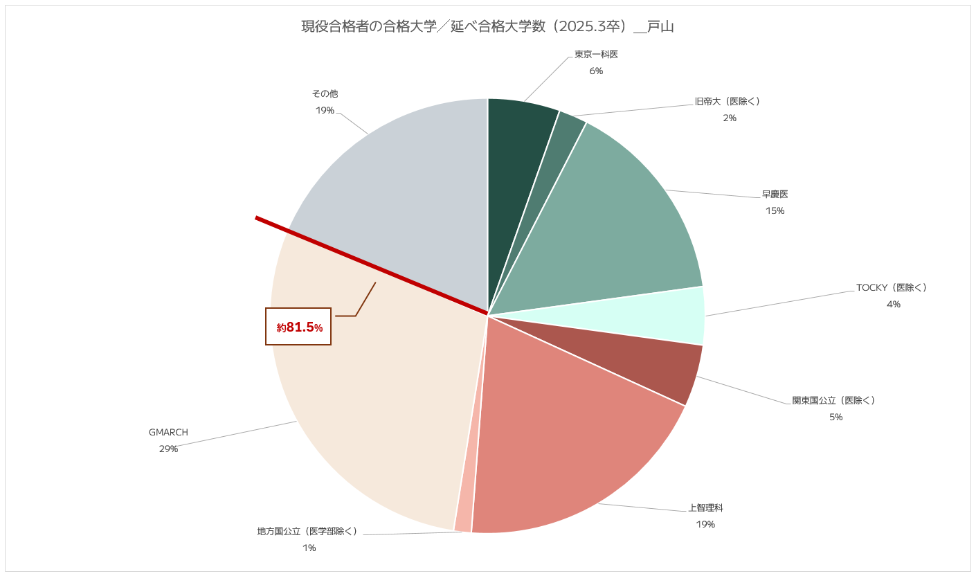 都立戸山高校の延べ大学合格人数（現役）に占める各大学合格実績（2025）