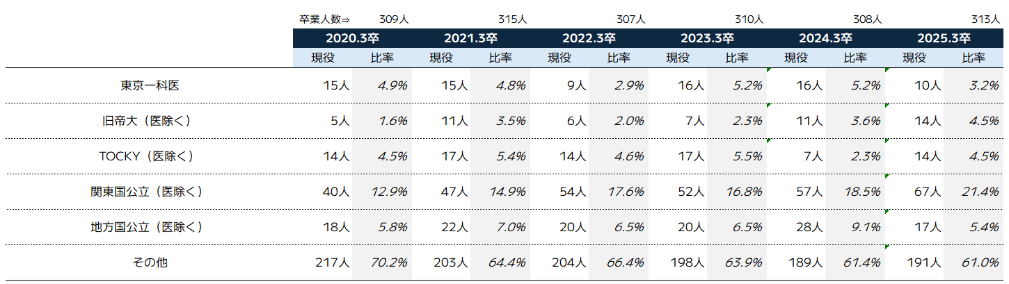 都立八王子東高校の現役生に占める国公立大学群別合格人数比｜2020年～2025年【表】