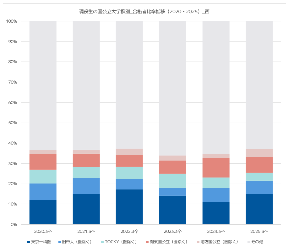 都立西高校の現役生に占める国公立大学群別合格人数比｜2020年～2025年_グラフ